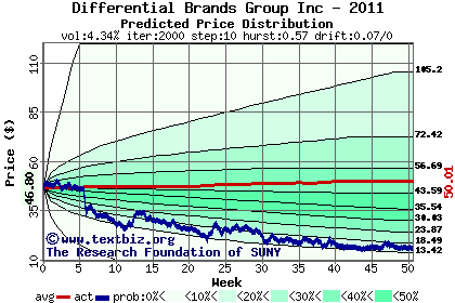 Predicted price distribution