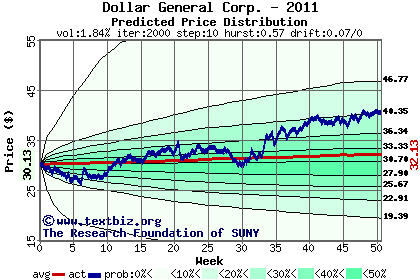 Predicted price distribution