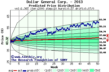 Predicted price distribution