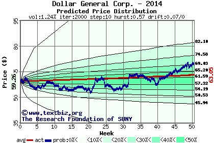 Predicted price distribution