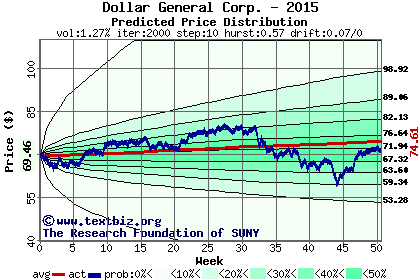 Predicted price distribution