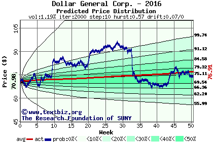 Predicted price distribution