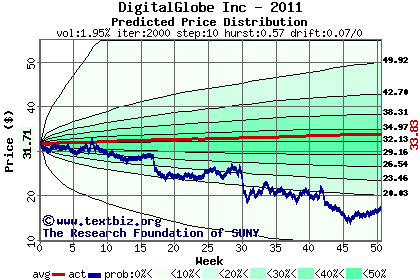 Predicted price distribution