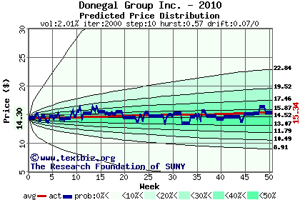 Predicted price distribution