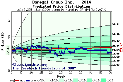 Predicted price distribution