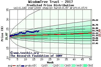 Predicted price distribution