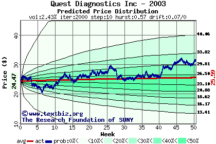 Predicted price distribution