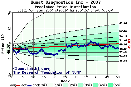 Predicted price distribution