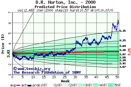 Predicted price distribution