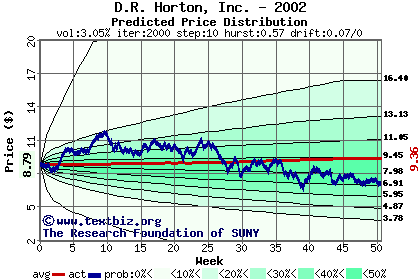 Predicted price distribution