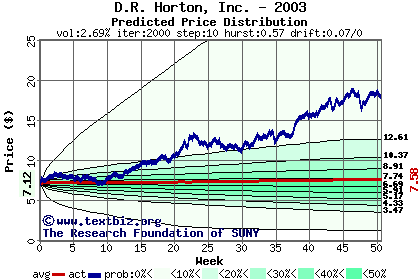 Predicted price distribution