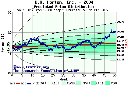 Predicted price distribution