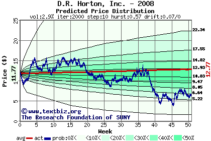 Predicted price distribution