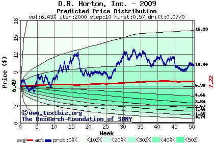 Predicted price distribution