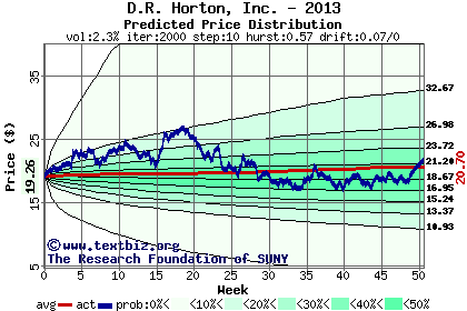 Predicted price distribution