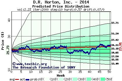 Predicted price distribution