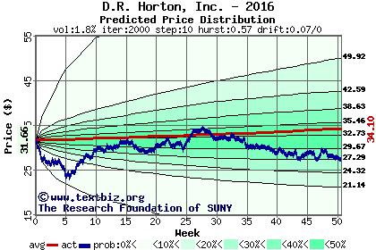 Predicted price distribution