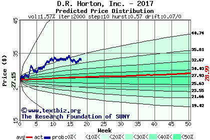 Predicted price distribution