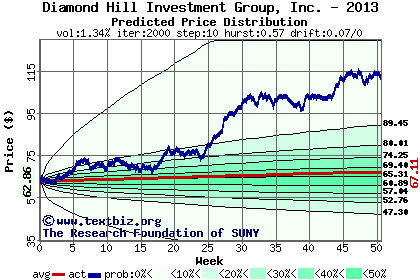 Predicted price distribution