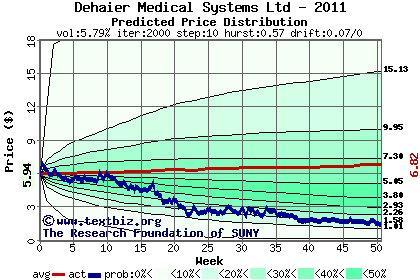 Predicted price distribution