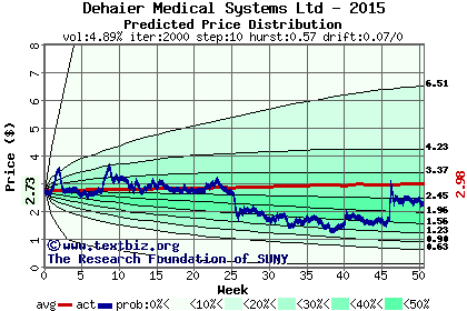 Predicted price distribution