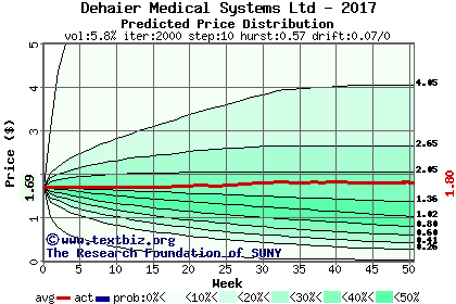 Predicted price distribution