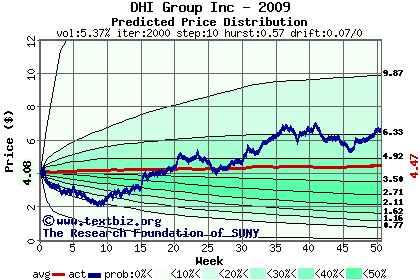 Predicted price distribution