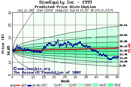 Predicted price distribution