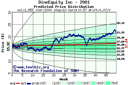 Predicted price distribution