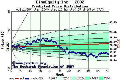 Predicted price distribution