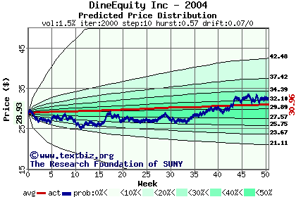 Predicted price distribution