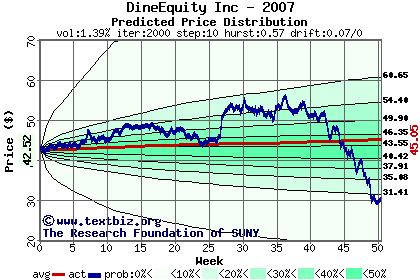 Predicted price distribution