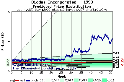 Predicted price distribution