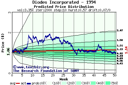 Predicted price distribution