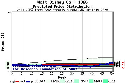 Predicted price distribution