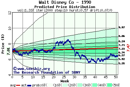 Predicted price distribution