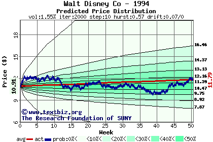 Predicted price distribution