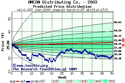 Predicted price distribution