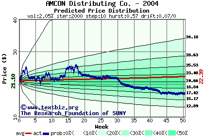 Predicted price distribution