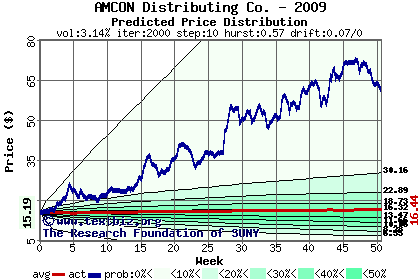 Predicted price distribution