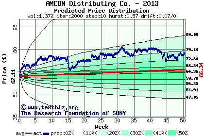 Predicted price distribution