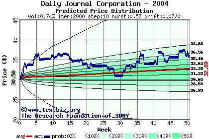 Predicted price distribution