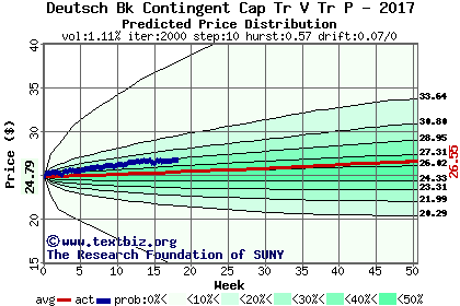 Predicted price distribution