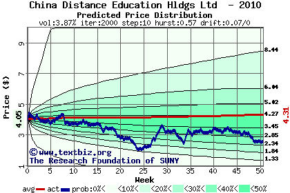 Predicted price distribution