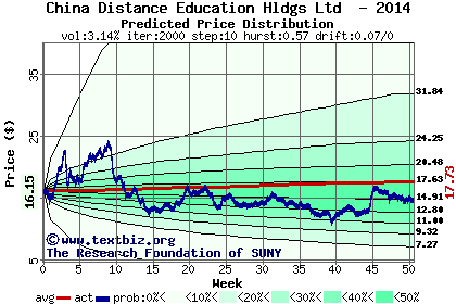 Predicted price distribution