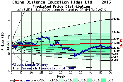 Predicted price distribution