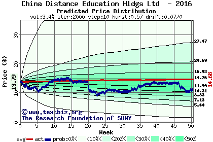 Predicted price distribution