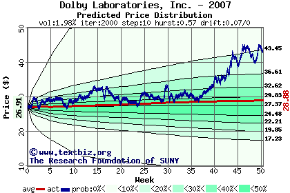 Predicted price distribution