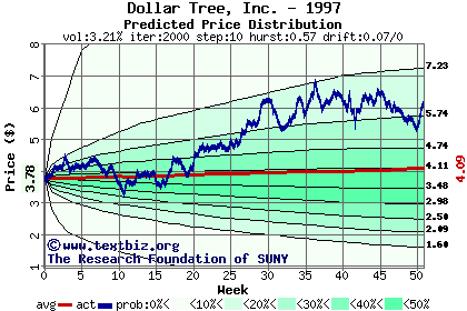 Predicted price distribution