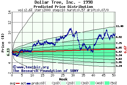 Predicted price distribution